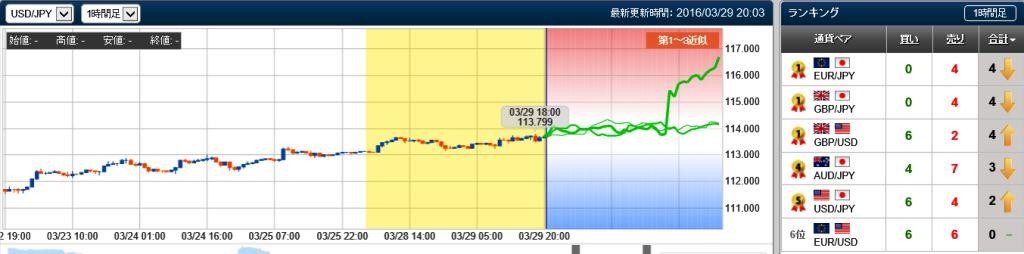 ドル円の未来チャート　20160329